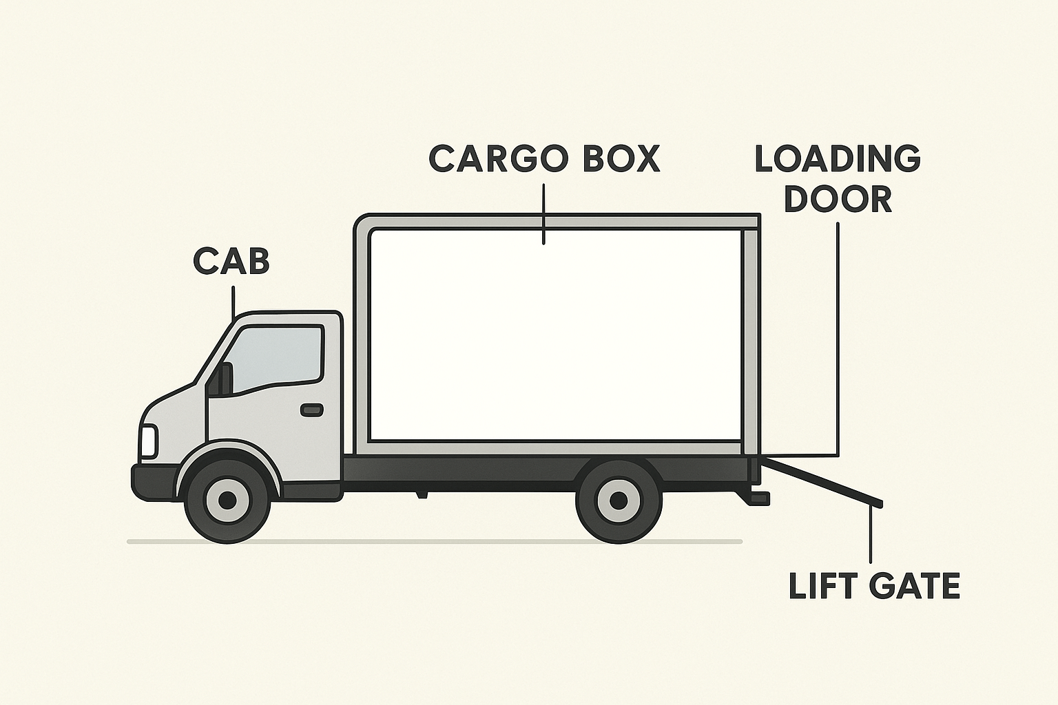 Diagram of a dry box truck with labeled parts including cab, cargo box, loading door, and optional lift gate.