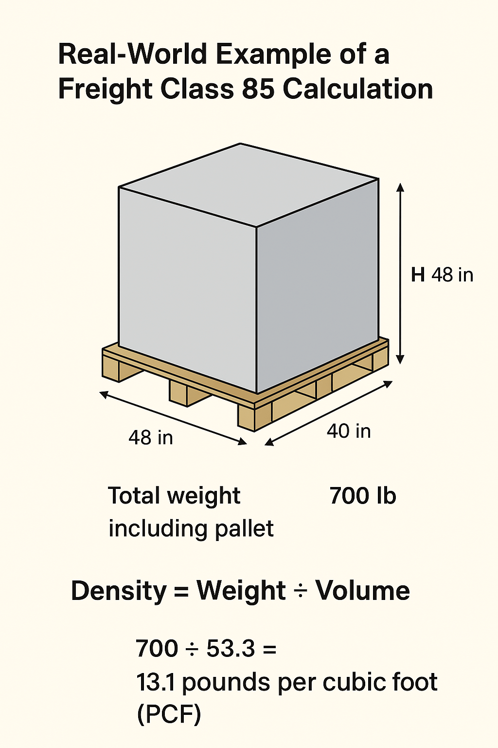 Diagram showing a pallet of industrial equipment with dimensions, weight, and calculated density for freight class 85.