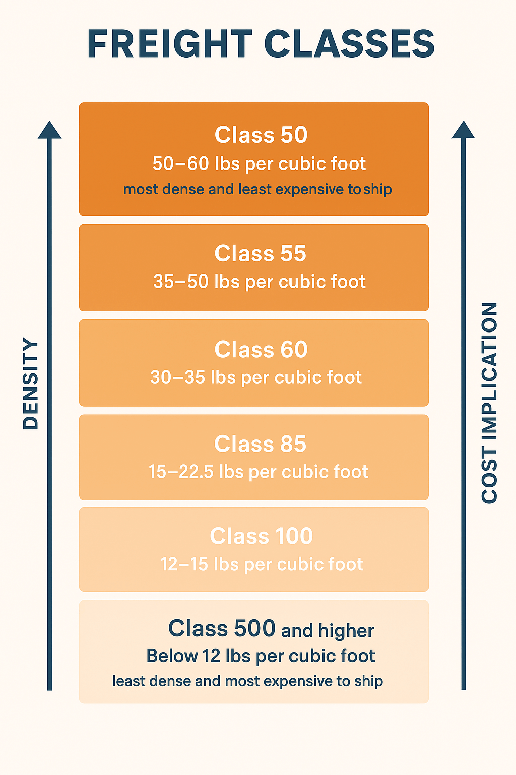 Infographic displaying freight class numbers, density ranges, and relative shipping costs for LTL shipments.