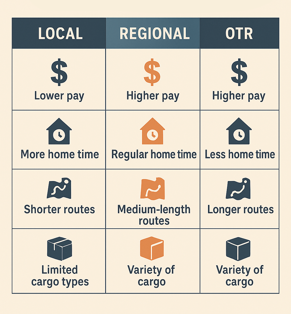 Infographic comparing regional trucking to local and OTR driving, highlighting pay, home time, route distance, and cargo variety.