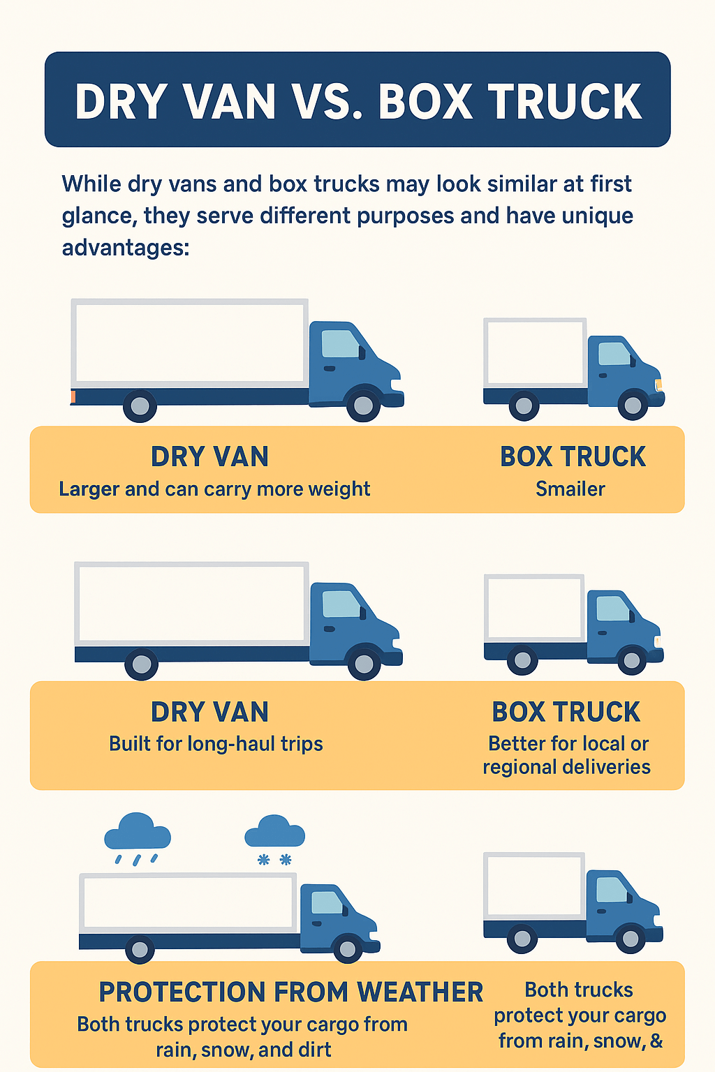 Infographic comparing dry vans and box trucks by cargo capacity, distance, and weather protection.