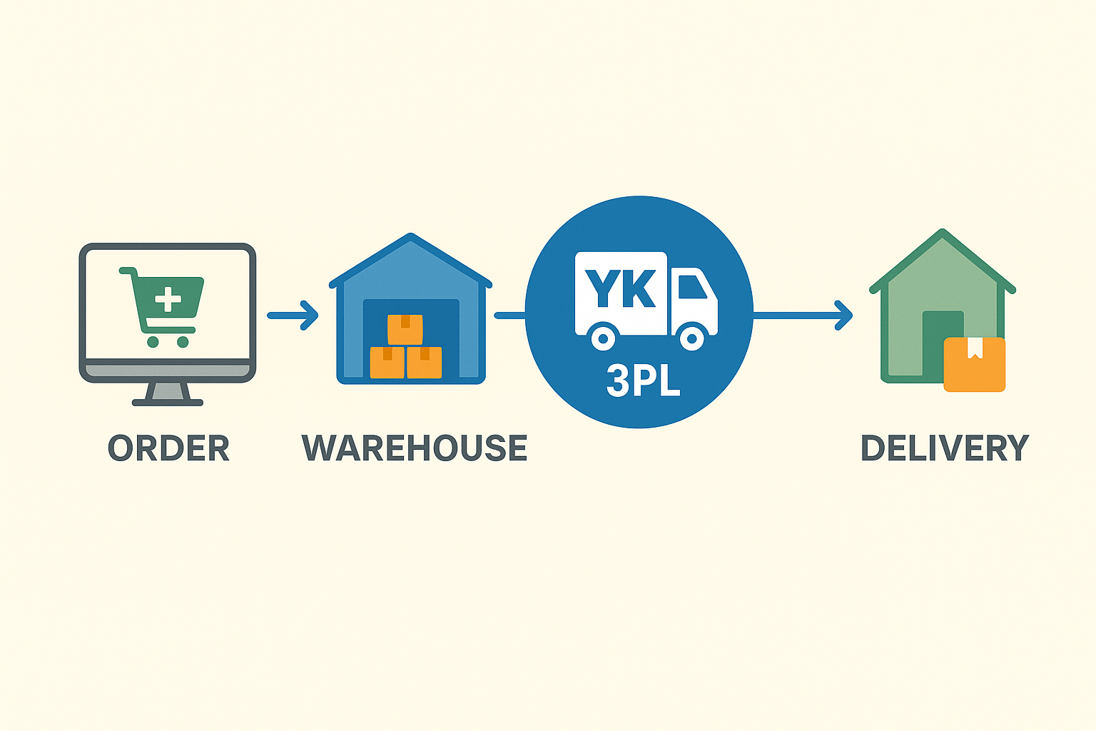 Diagram illustrating the e-commerce supply chain from order to delivery, highlighting the role of third-party logistics providers like YK Freight.