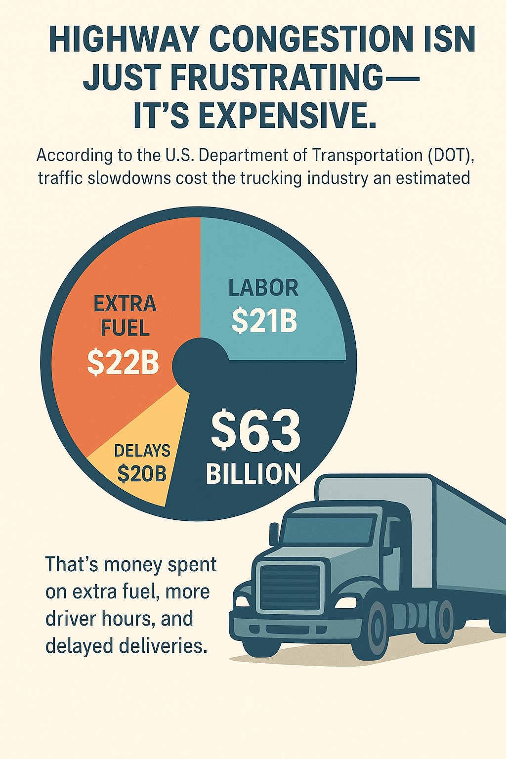 Infographic illustrating how highway congestion costs the trucking industry billions annually in fuel, labor, and delivery delays.