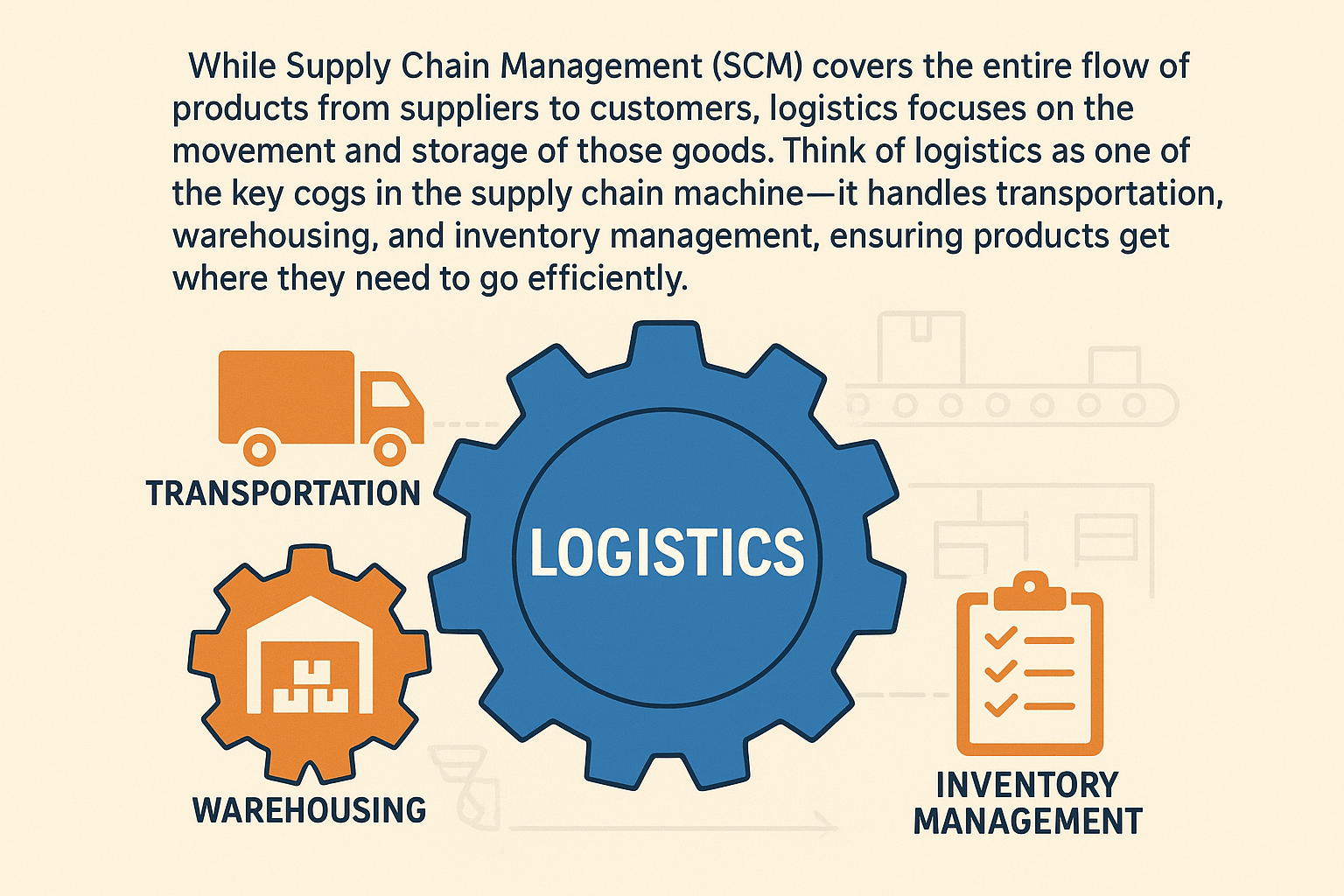Infographic illustrating logistics as a central component of supply chain management, covering transportation, warehousing, and inventory.