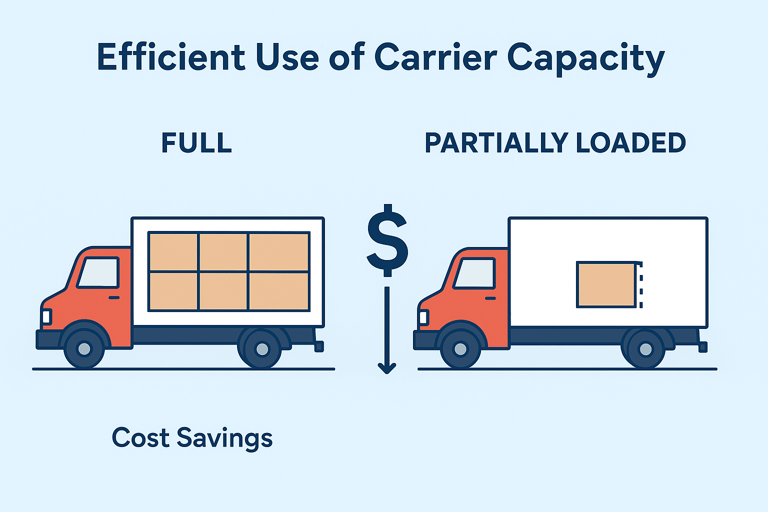Diagram showing efficient use of truck capacity for cost-effective shipping