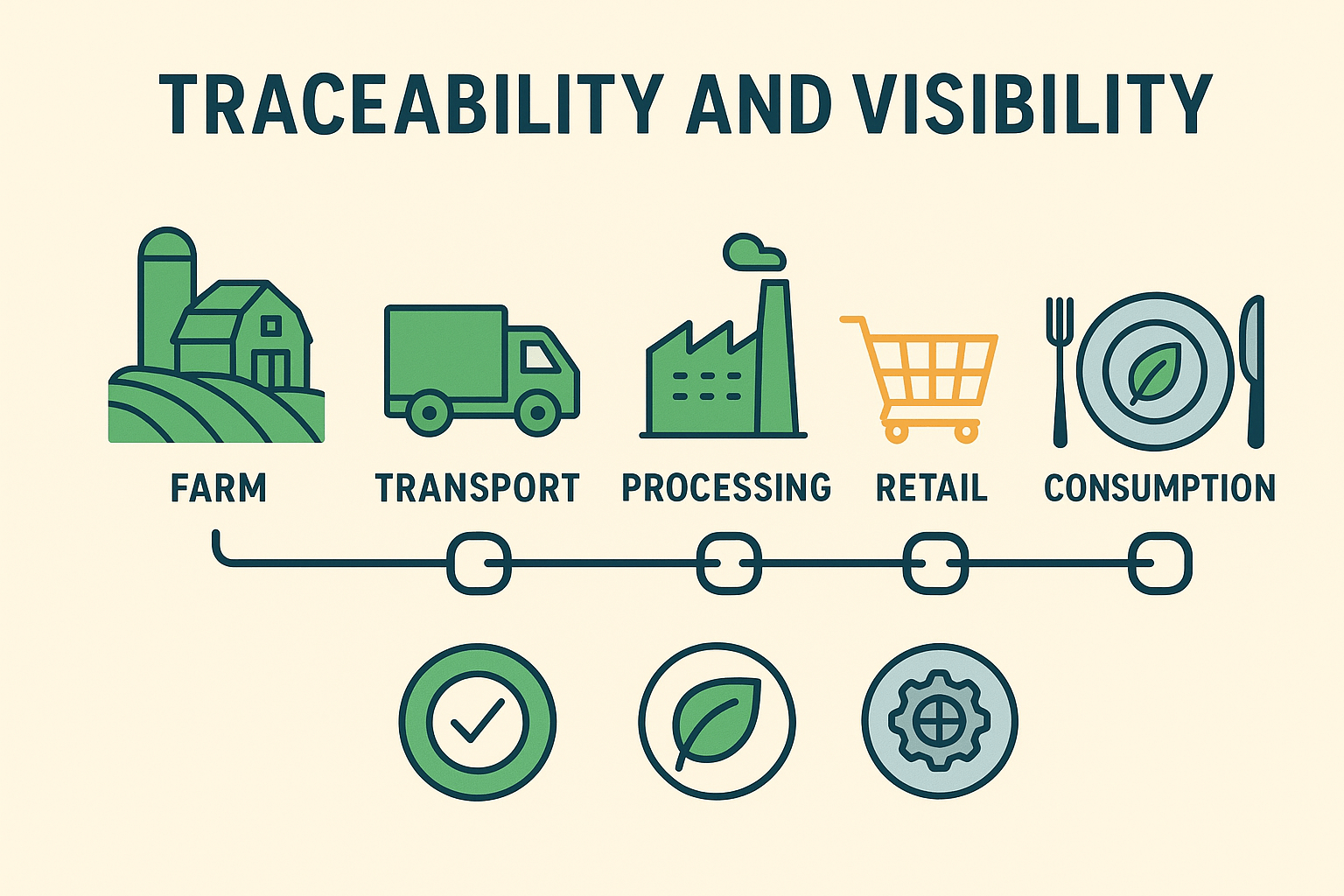 Infographic illustrating food traceability from farm to consumer with certifications and labels