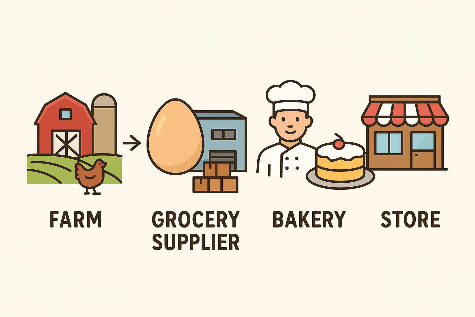 Infographic illustrating the supply chain process from farm eggs to finished cakes in stores.