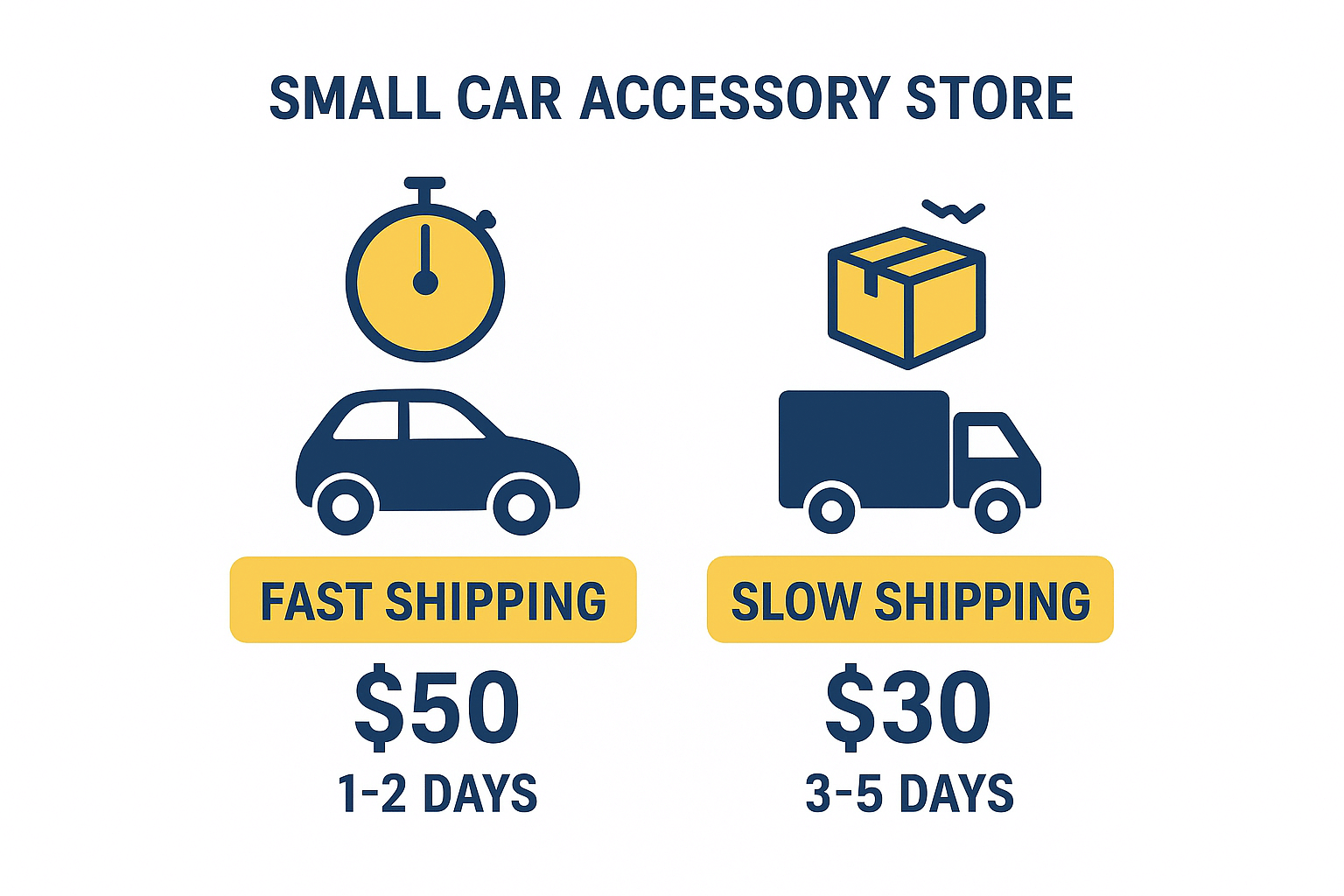 Infographic comparing fast, more expensive shipping vs slower, cheaper shipping for small businesses.