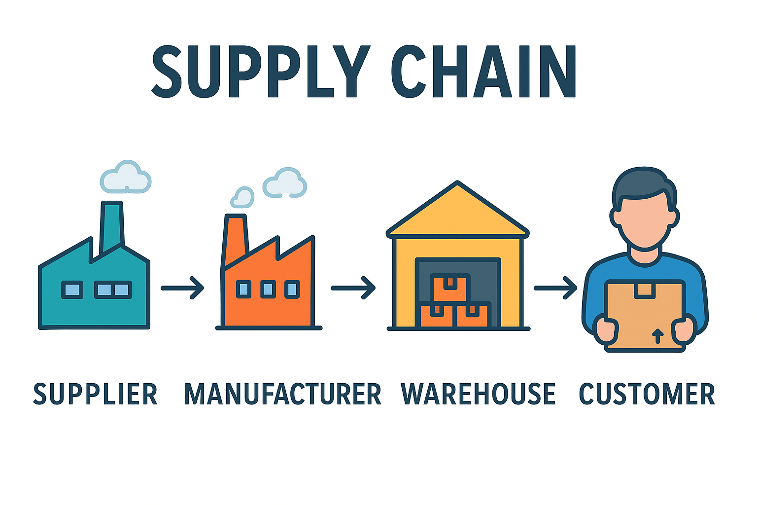 Diagram showing the journey of products from supplier to customer in a supply chain.