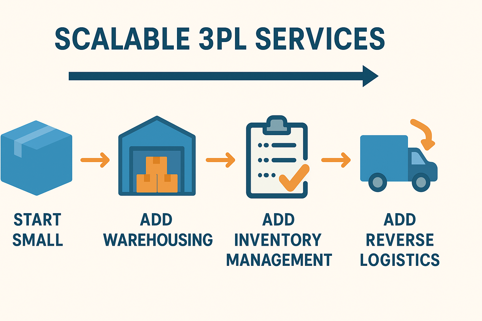 Infographic illustrating how 3PL services can scale with a retail business from shipping to warehousing and inventory management.