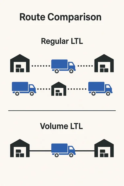 Infographic comparing regular LTL multiple-stop routes with faster direct dock-to-dock volume LTL shipping.