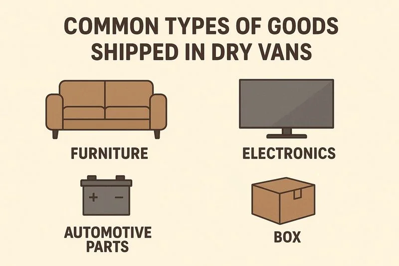 Infographic showing common types of goods shipped in dry vans, such as furniture, electronics, and automotive parts.